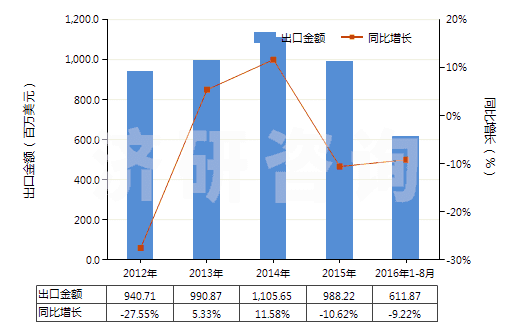 2012-2016年8月中國(guó)聚酯短纖（未梳或未經(jīng)其他紡前加工）(HS55032000)出口總額及增速統(tǒng)計(jì)